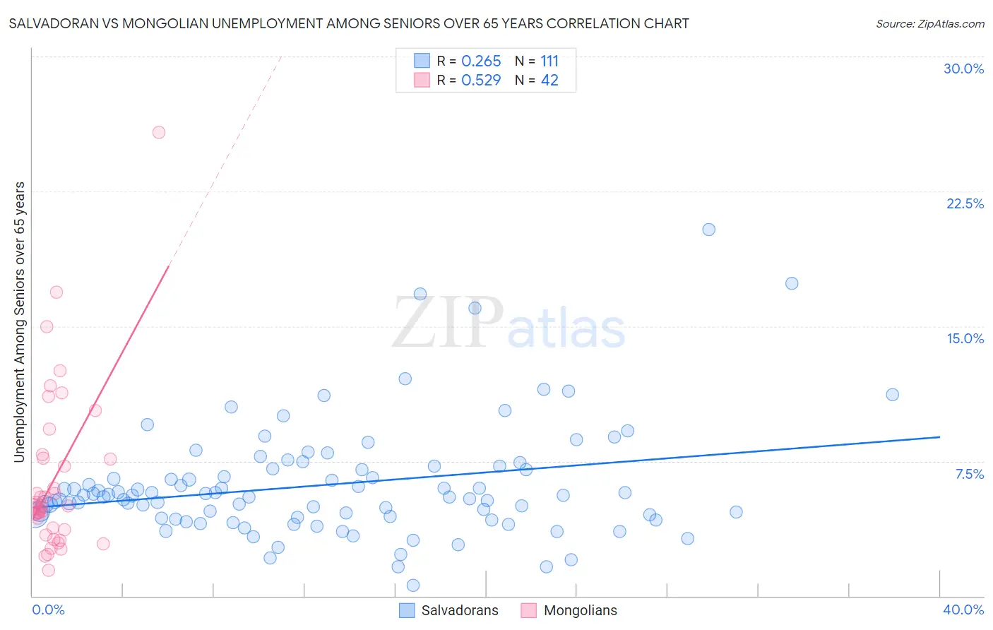 Salvadoran vs Mongolian Unemployment Among Seniors over 65 years