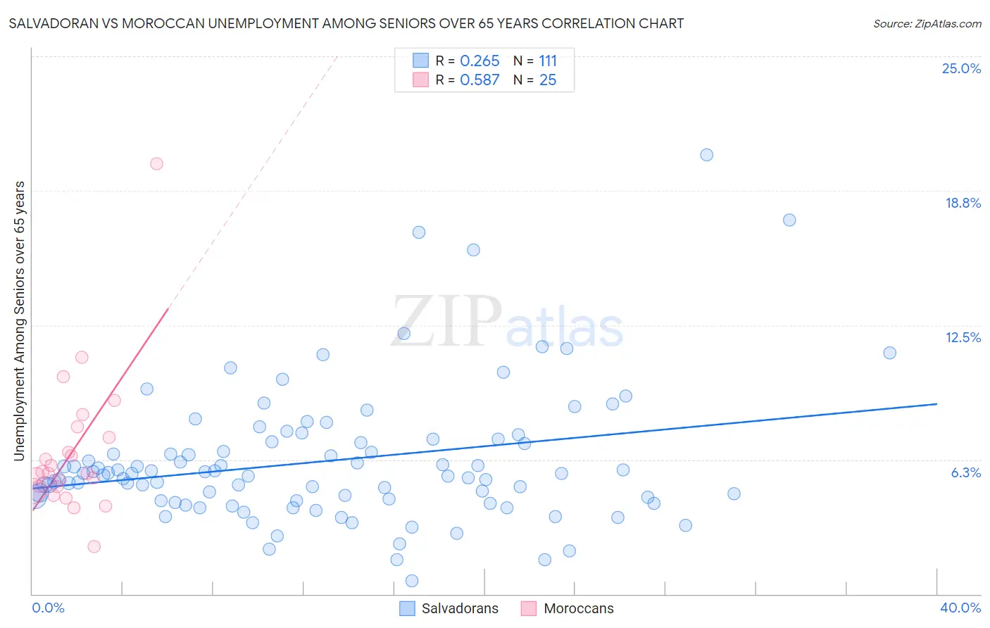 Salvadoran vs Moroccan Unemployment Among Seniors over 65 years