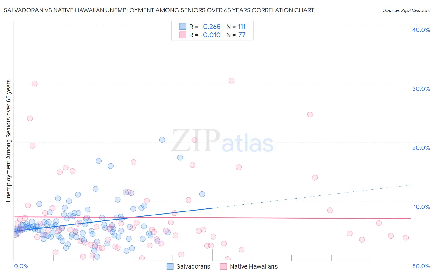 Salvadoran vs Native Hawaiian Unemployment Among Seniors over 65 years