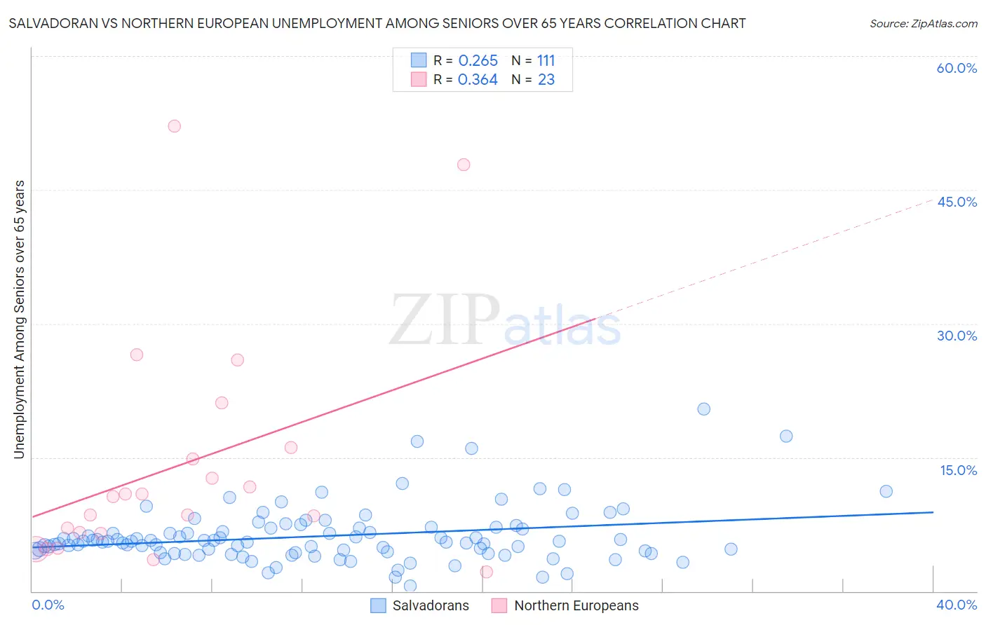 Salvadoran vs Northern European Unemployment Among Seniors over 65 years