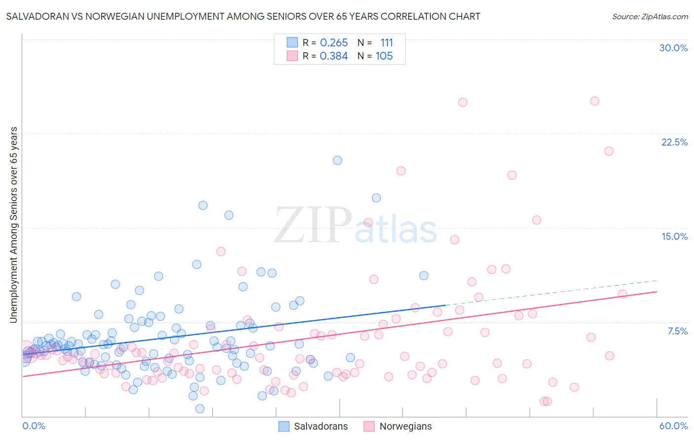 Salvadoran vs Norwegian Unemployment Among Seniors over 65 years