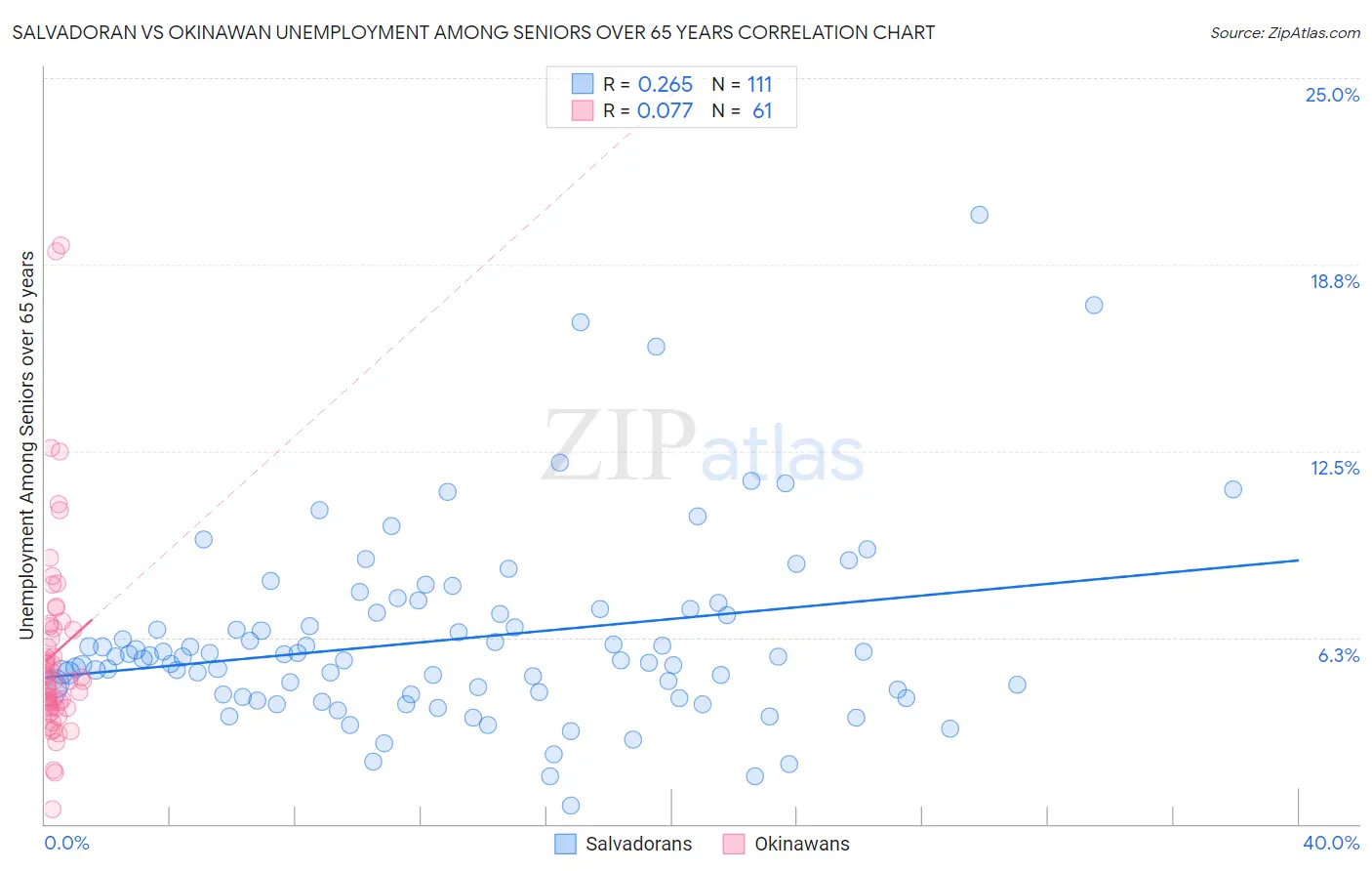 Salvadoran vs Okinawan Unemployment Among Seniors over 65 years