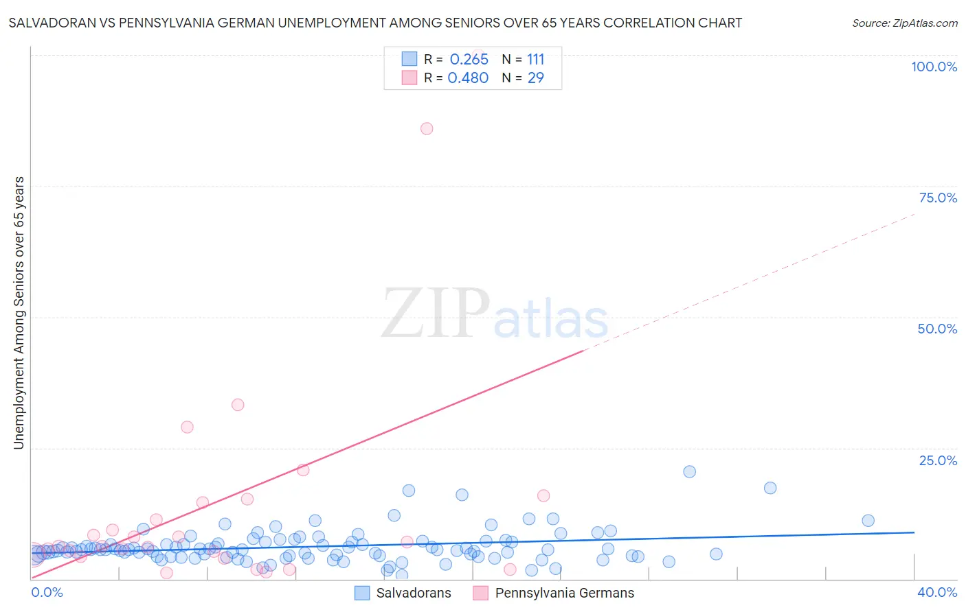 Salvadoran vs Pennsylvania German Unemployment Among Seniors over 65 years