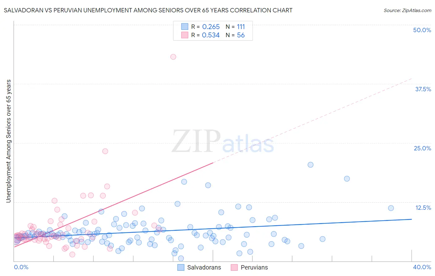 Salvadoran vs Peruvian Unemployment Among Seniors over 65 years