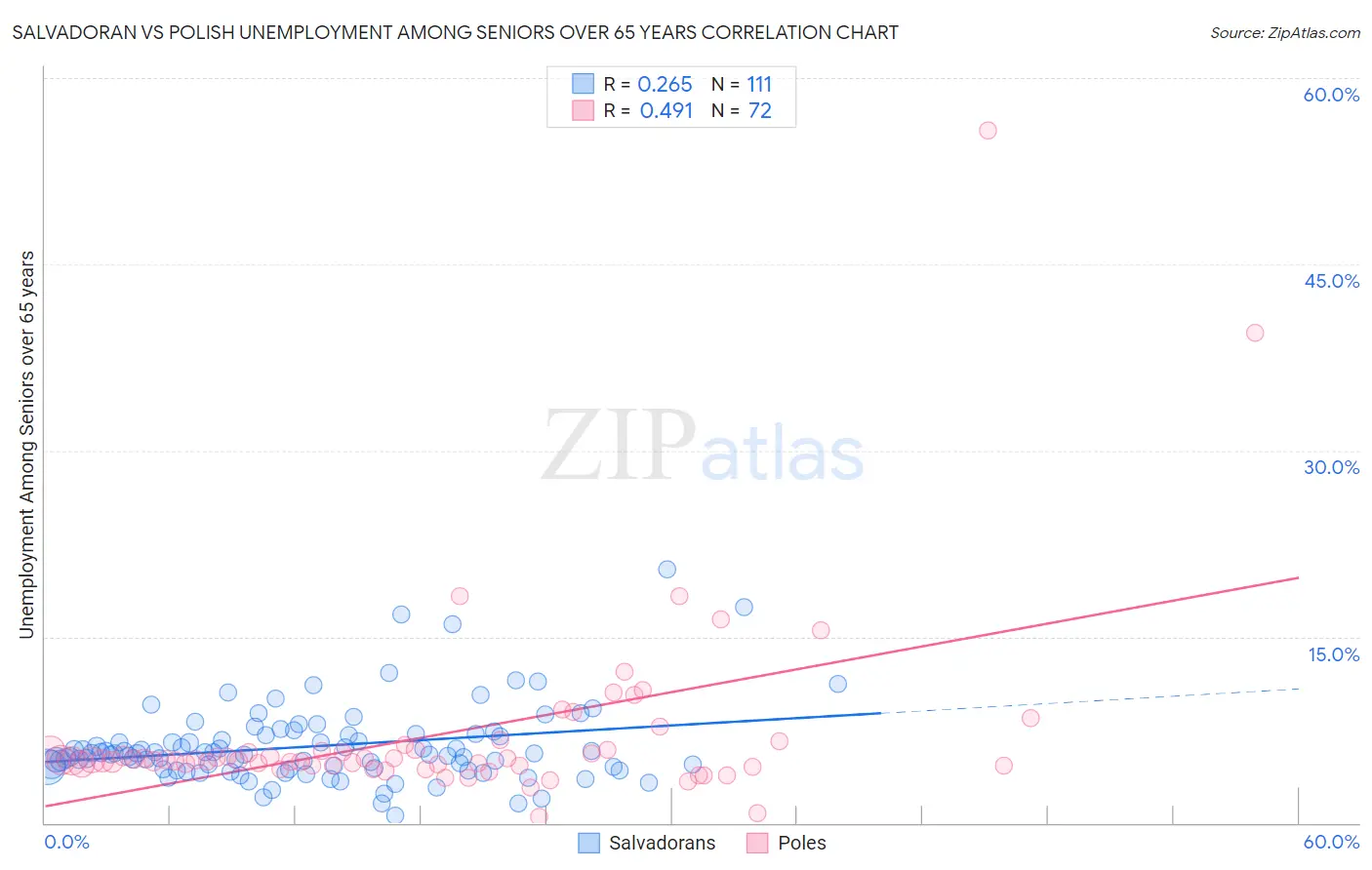 Salvadoran vs Polish Unemployment Among Seniors over 65 years