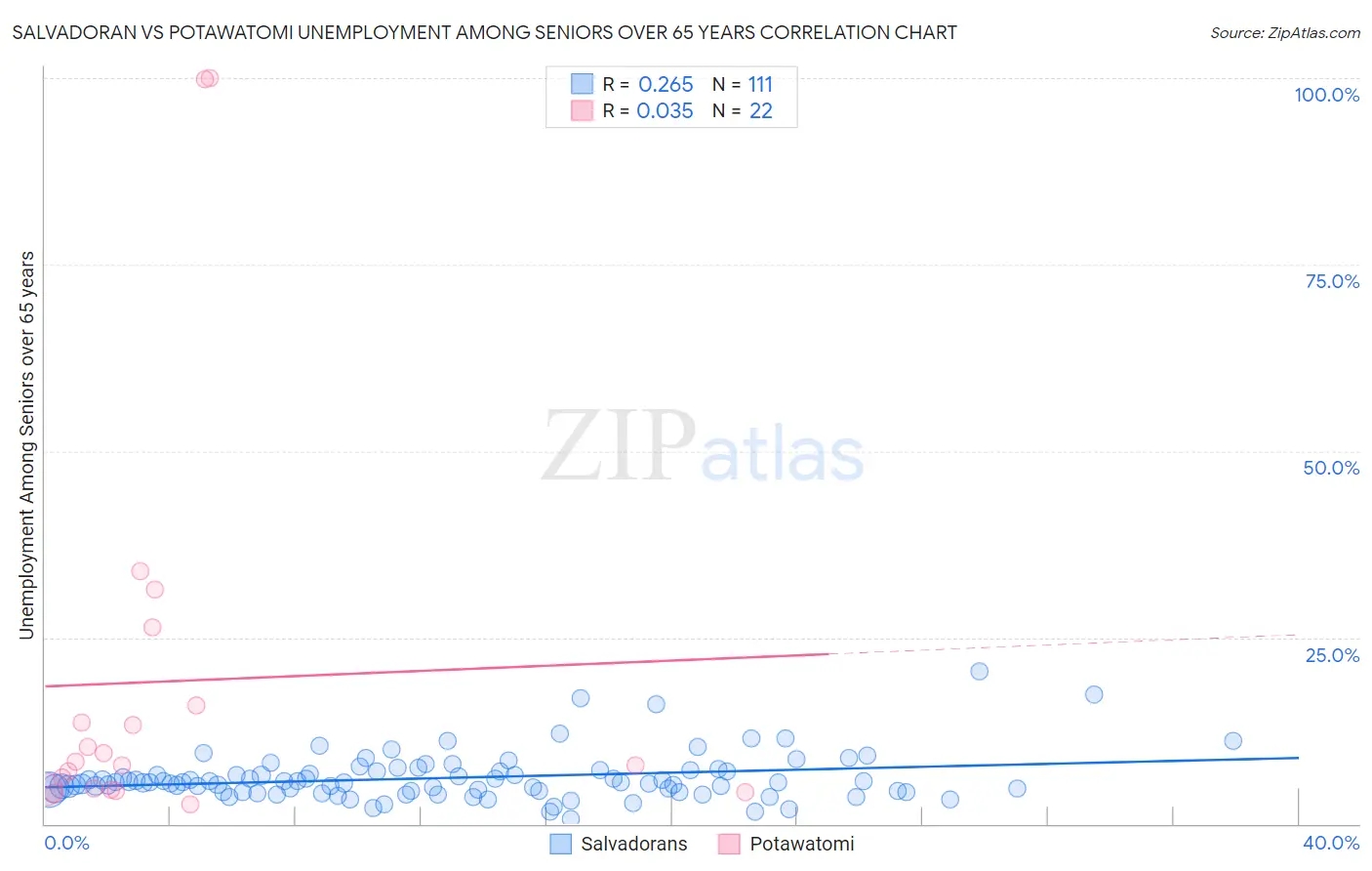 Salvadoran vs Potawatomi Unemployment Among Seniors over 65 years