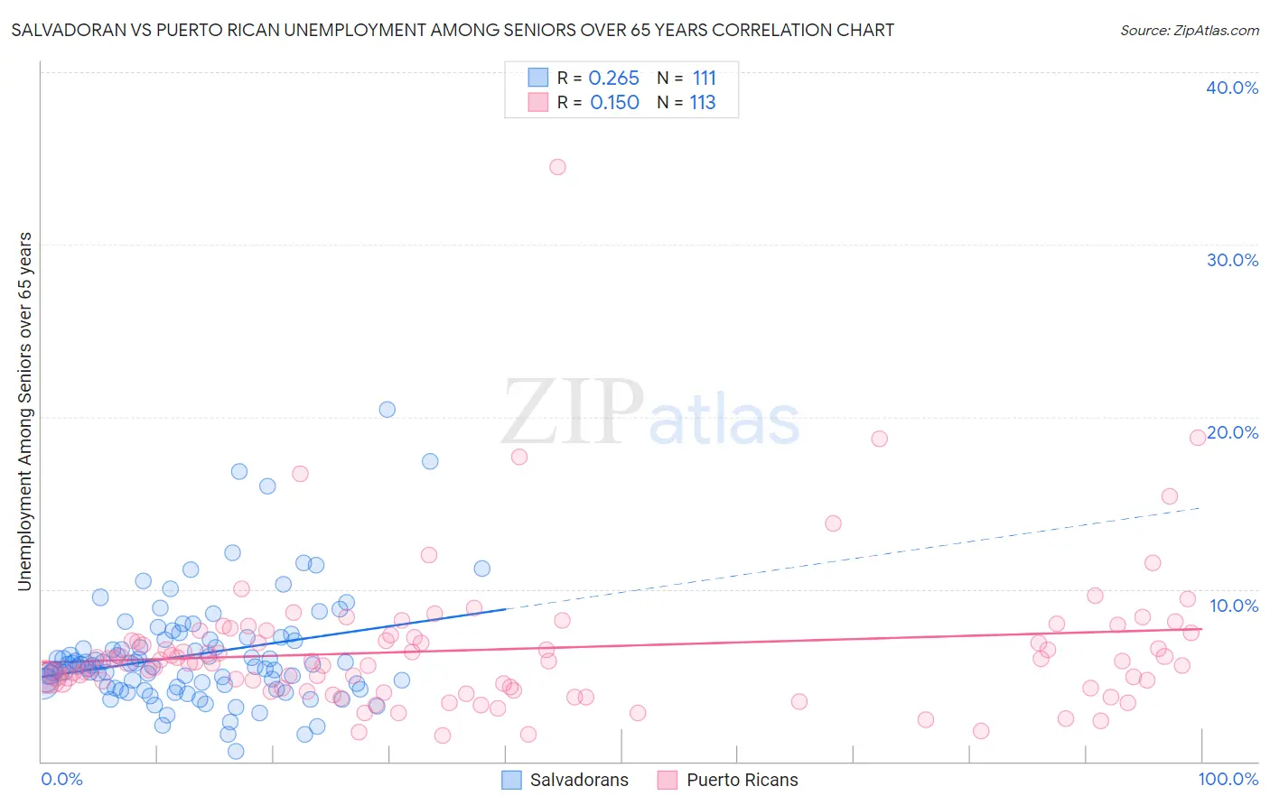 Salvadoran vs Puerto Rican Unemployment Among Seniors over 65 years