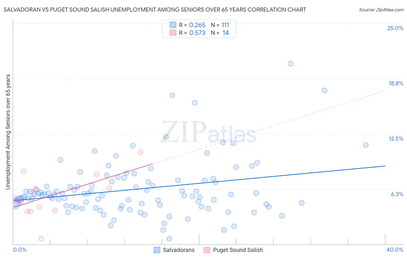 Salvadoran vs Puget Sound Salish Unemployment Among Seniors over 65 years