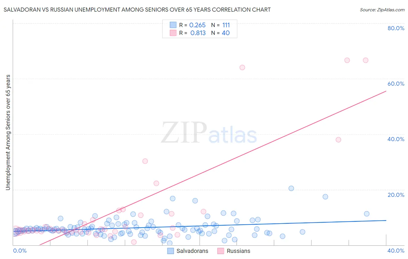 Salvadoran vs Russian Unemployment Among Seniors over 65 years