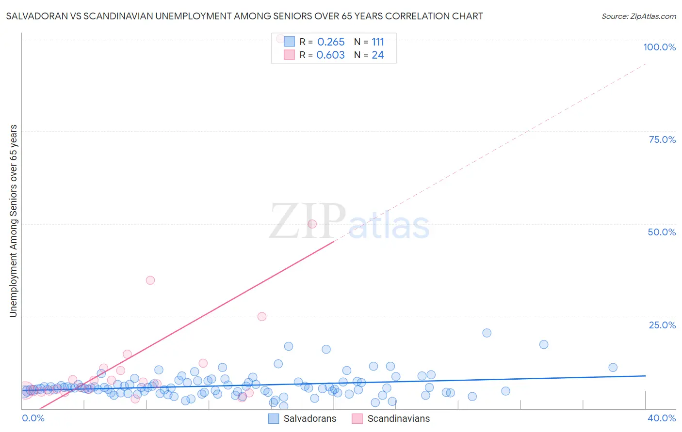 Salvadoran vs Scandinavian Unemployment Among Seniors over 65 years