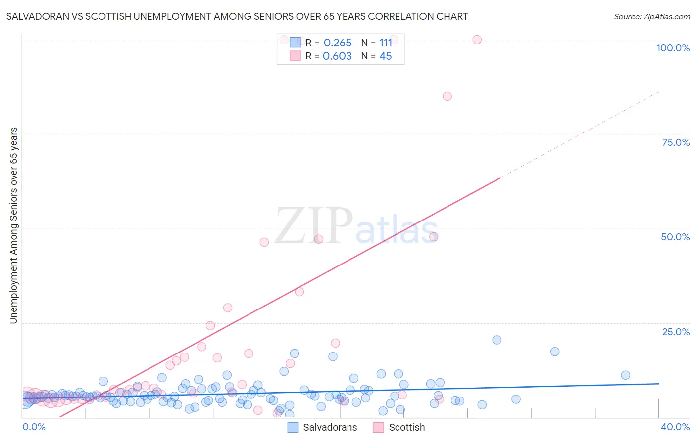 Salvadoran vs Scottish Unemployment Among Seniors over 65 years