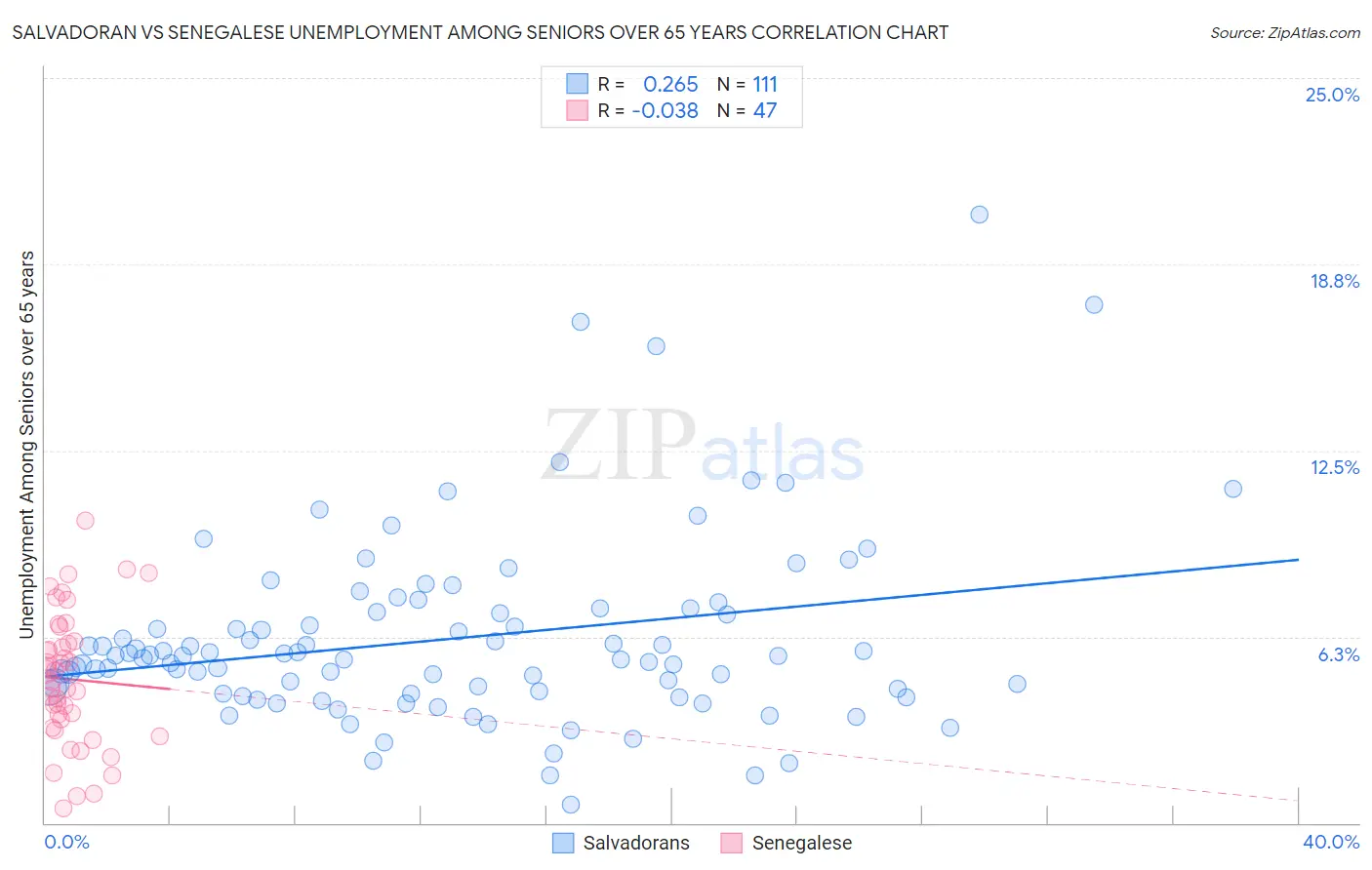 Salvadoran vs Senegalese Unemployment Among Seniors over 65 years