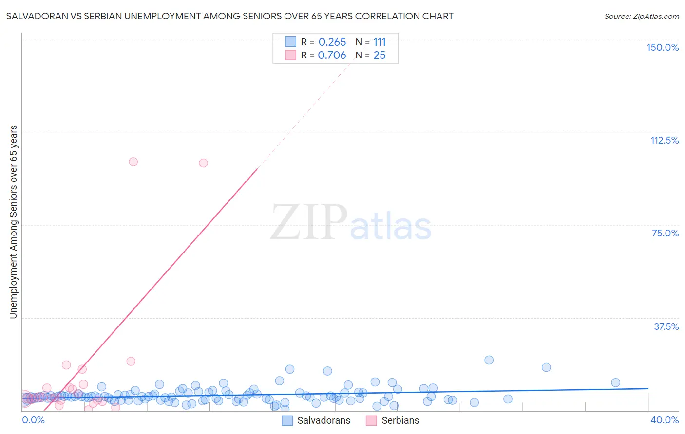 Salvadoran vs Serbian Unemployment Among Seniors over 65 years