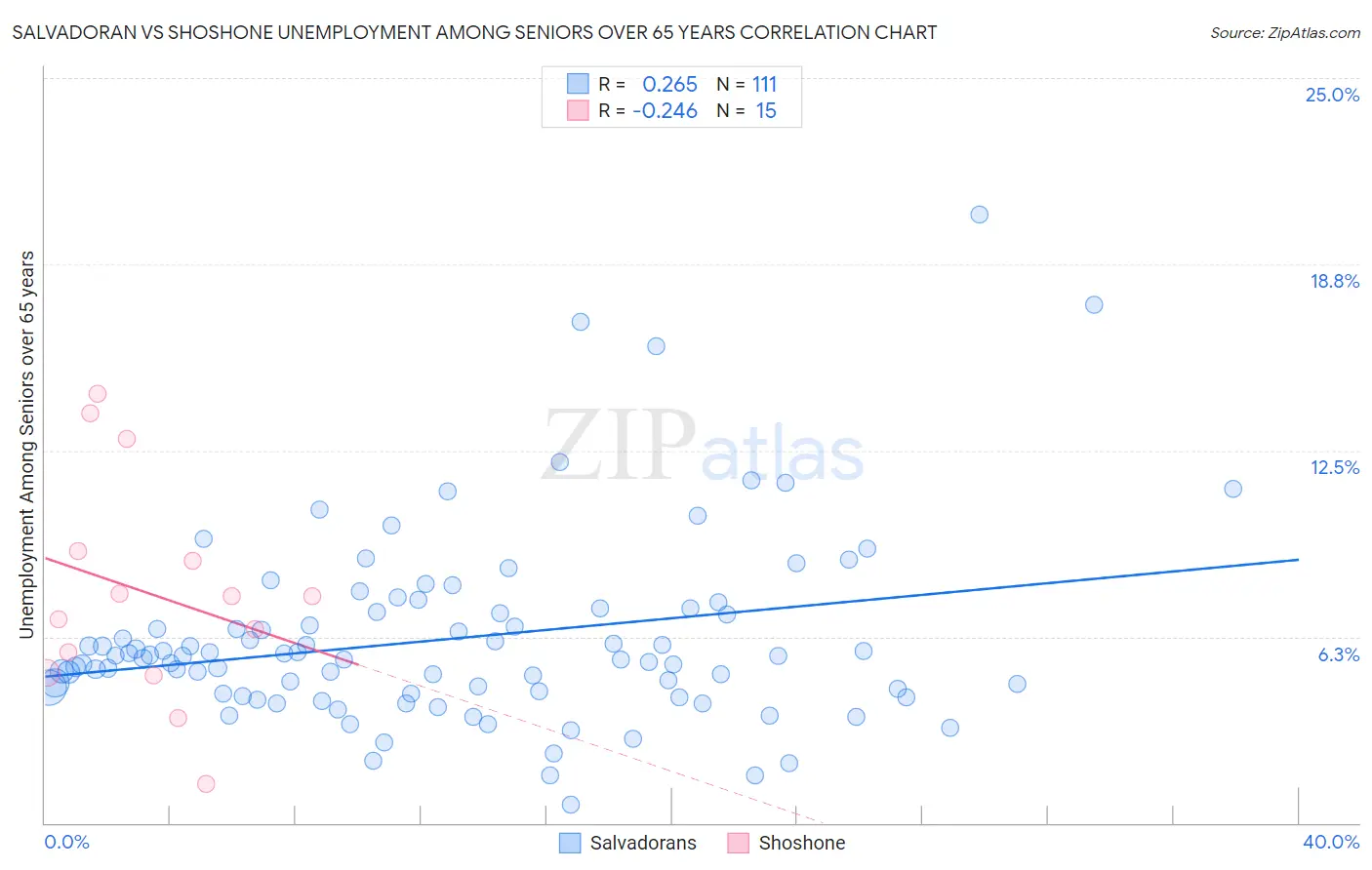 Salvadoran vs Shoshone Unemployment Among Seniors over 65 years