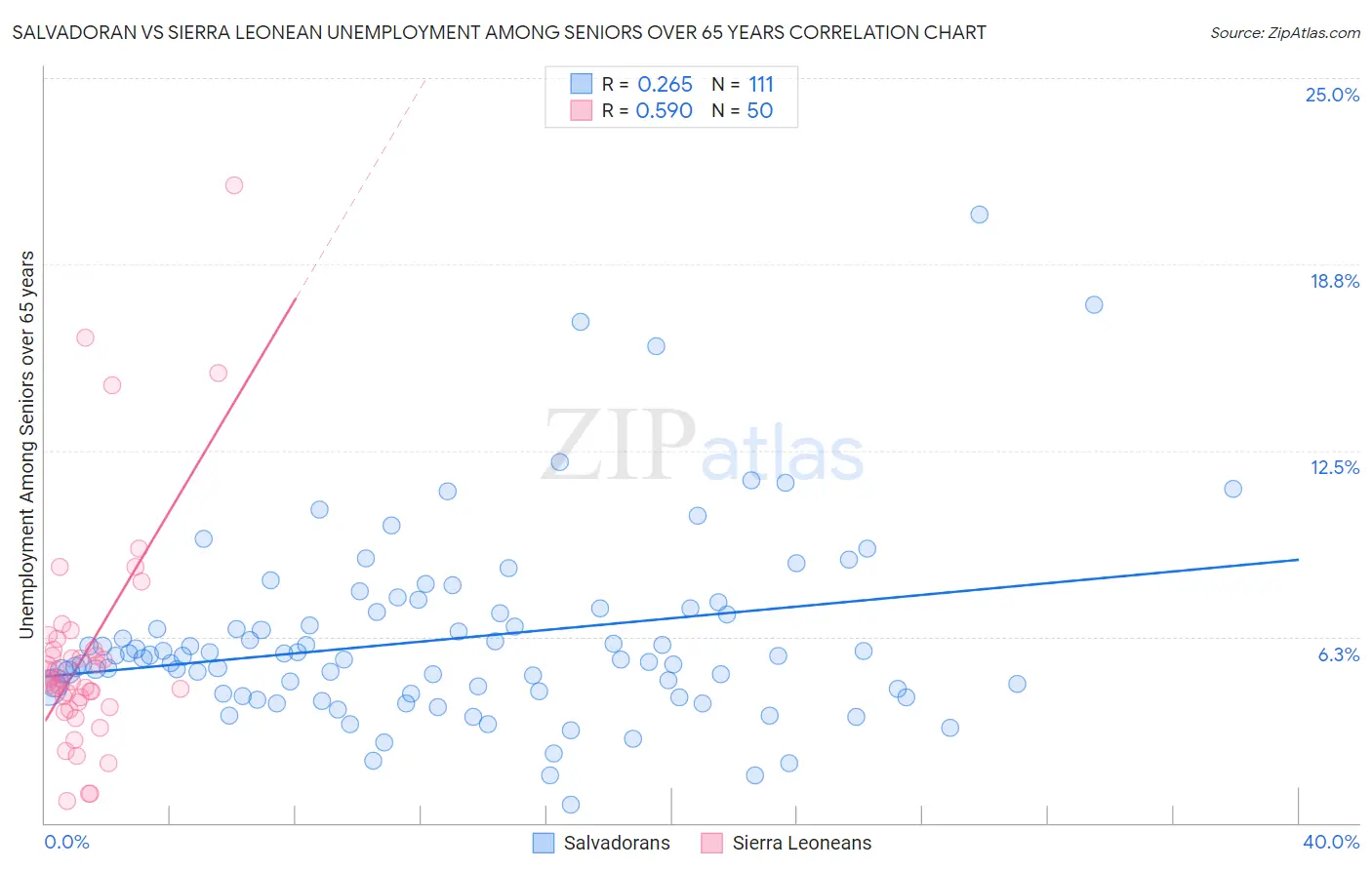 Salvadoran vs Sierra Leonean Unemployment Among Seniors over 65 years