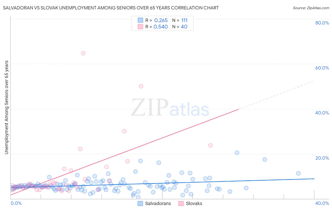 Salvadoran vs Slovak Unemployment Among Seniors over 65 years