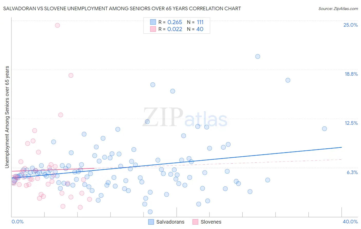 Salvadoran vs Slovene Unemployment Among Seniors over 65 years