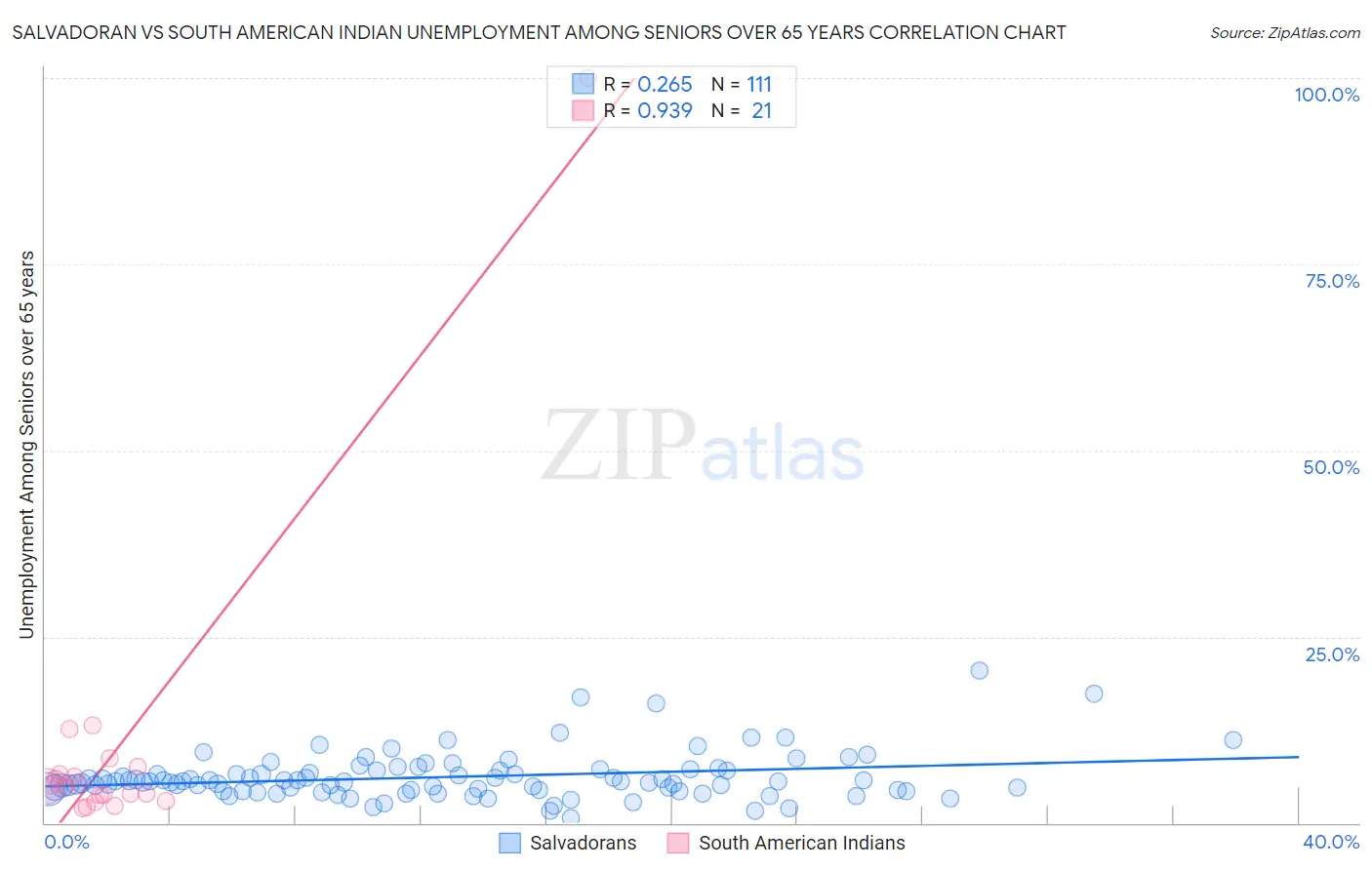 Salvadoran vs South American Indian Unemployment Among Seniors over 65 years