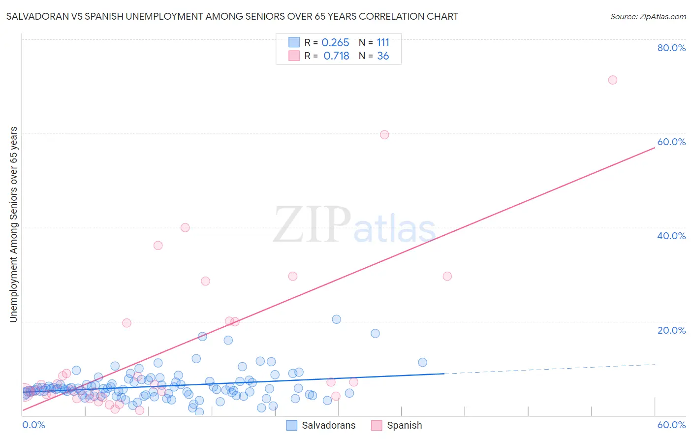Salvadoran vs Spanish Unemployment Among Seniors over 65 years