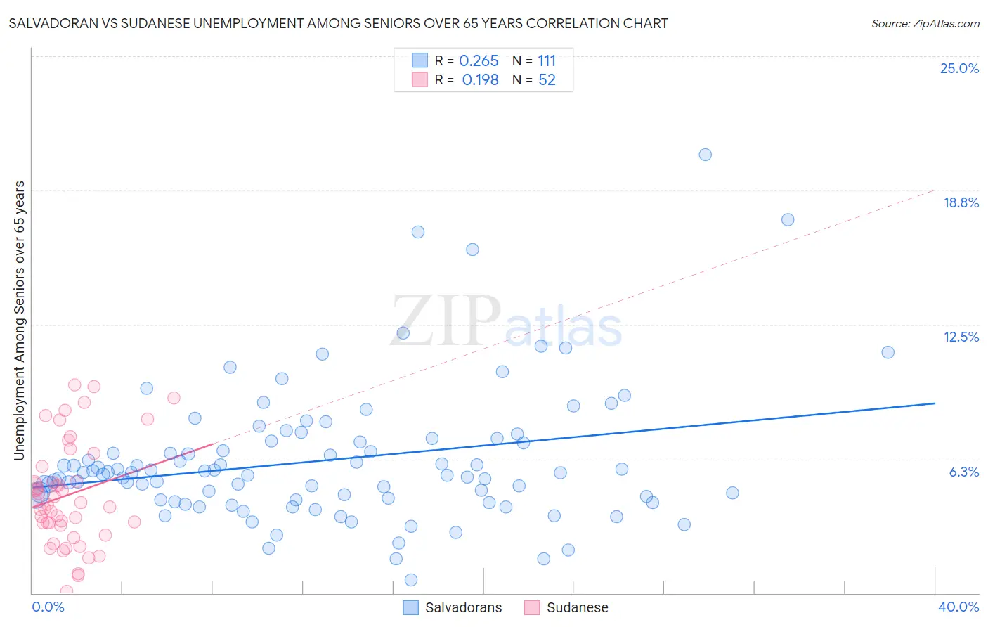 Salvadoran vs Sudanese Unemployment Among Seniors over 65 years