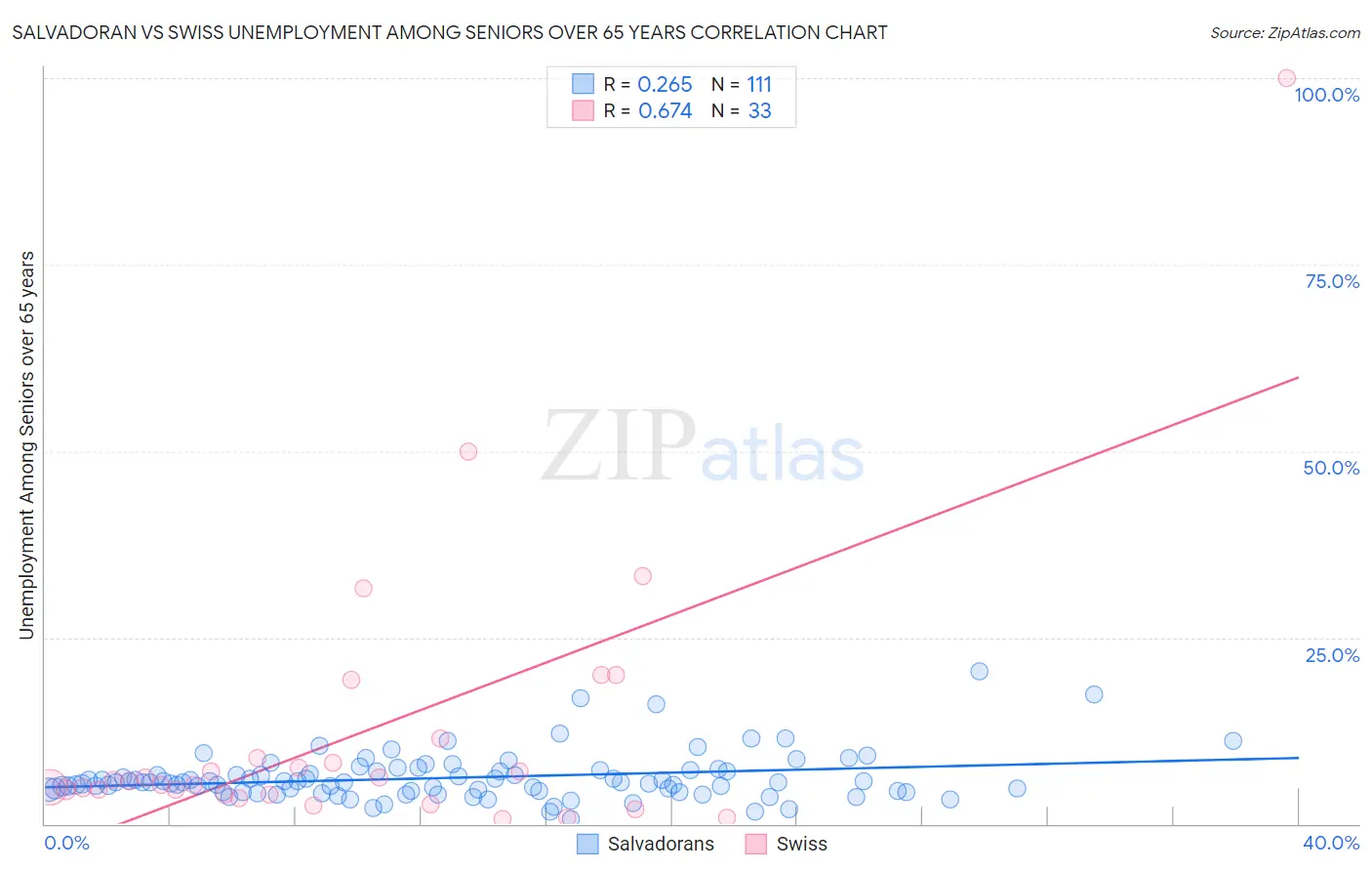 Salvadoran vs Swiss Unemployment Among Seniors over 65 years