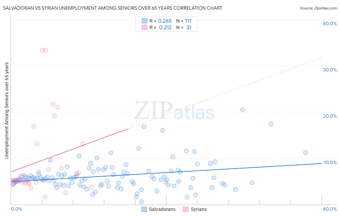 Salvadoran vs Syrian Unemployment Among Seniors over 65 years