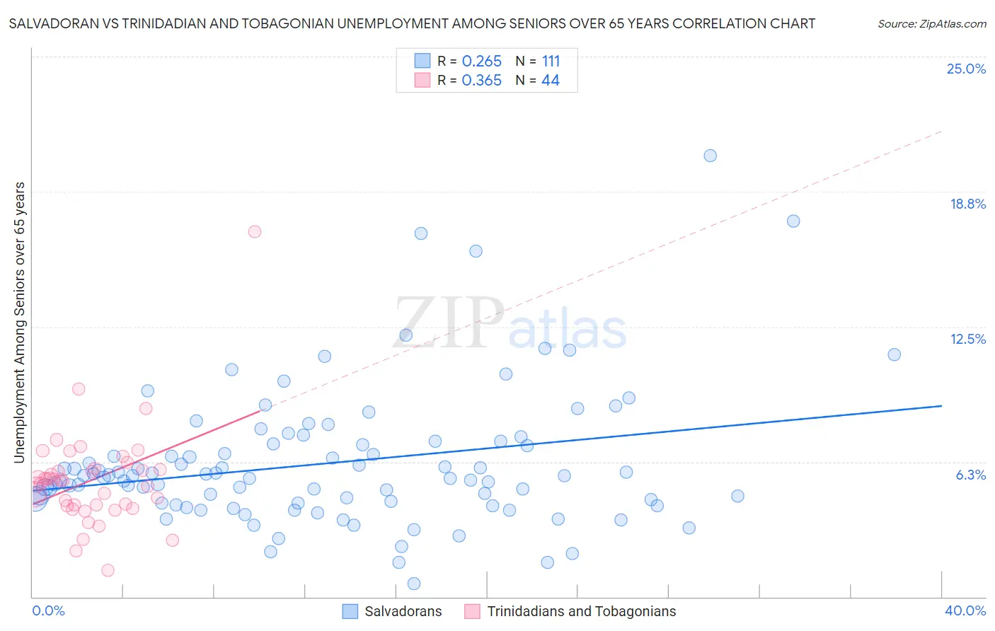 Salvadoran vs Trinidadian and Tobagonian Unemployment Among Seniors over 65 years