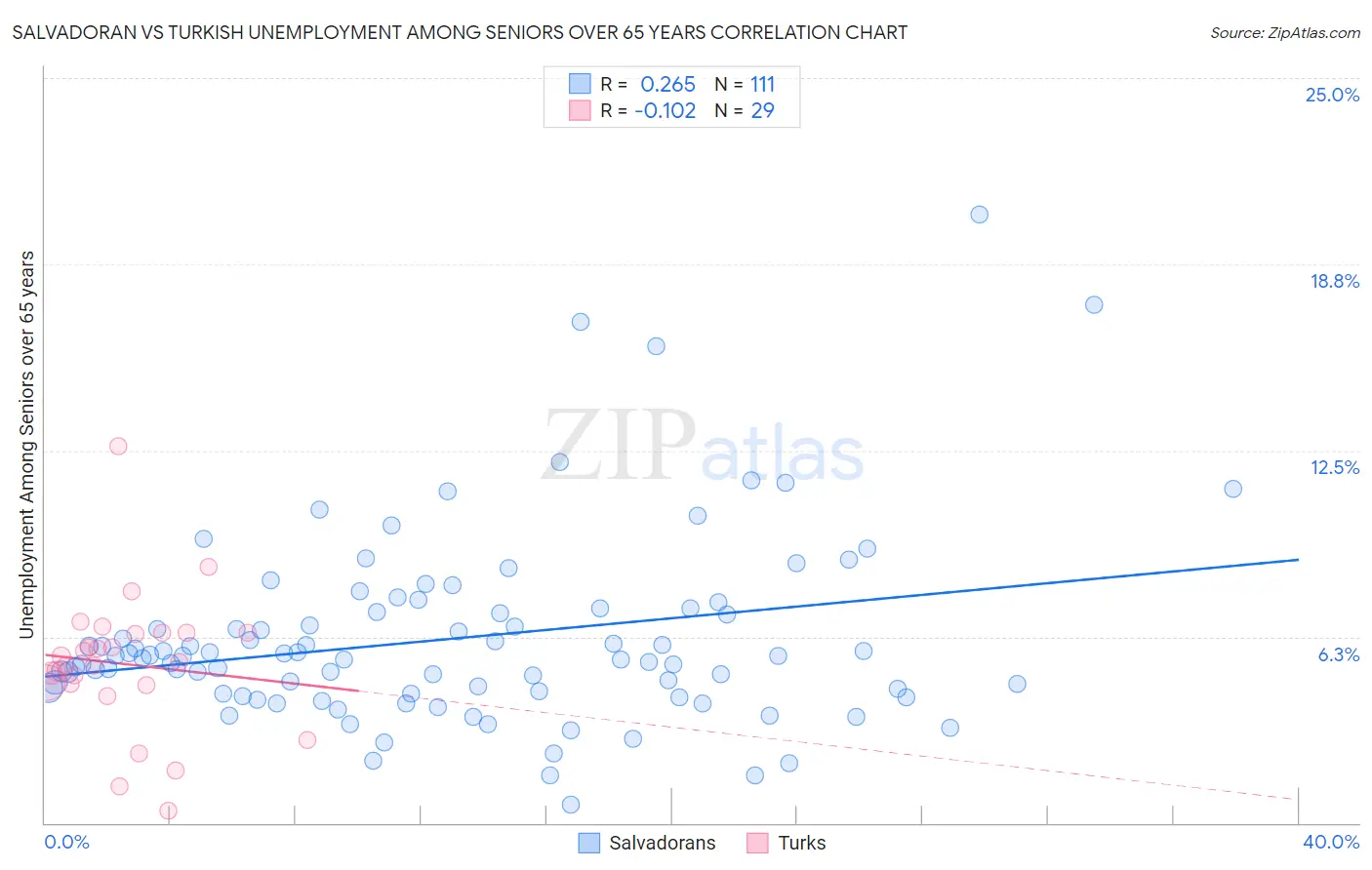 Salvadoran vs Turkish Unemployment Among Seniors over 65 years