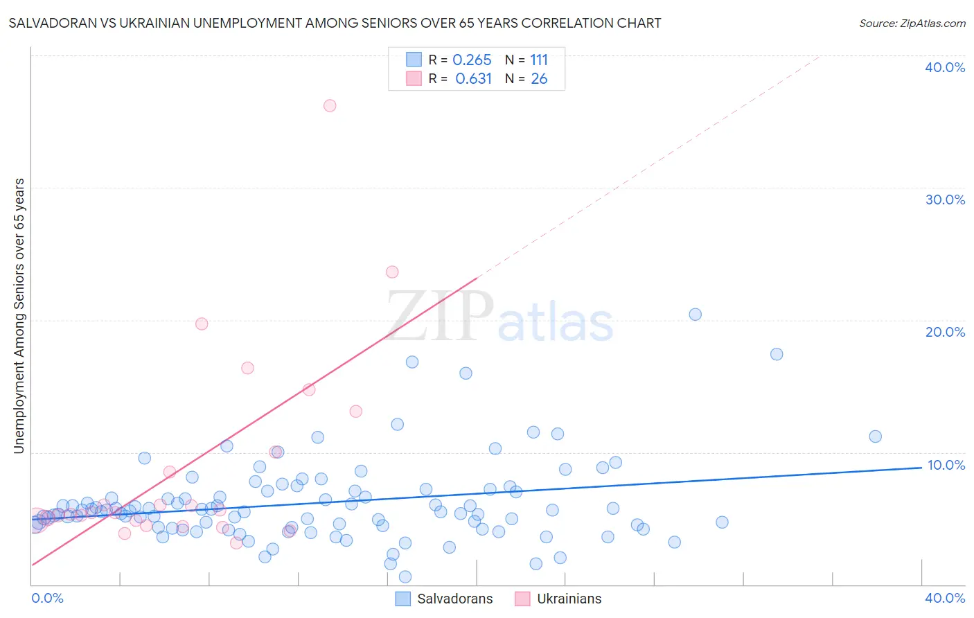 Salvadoran vs Ukrainian Unemployment Among Seniors over 65 years