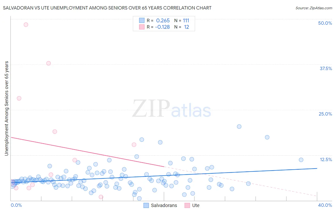 Salvadoran vs Ute Unemployment Among Seniors over 65 years