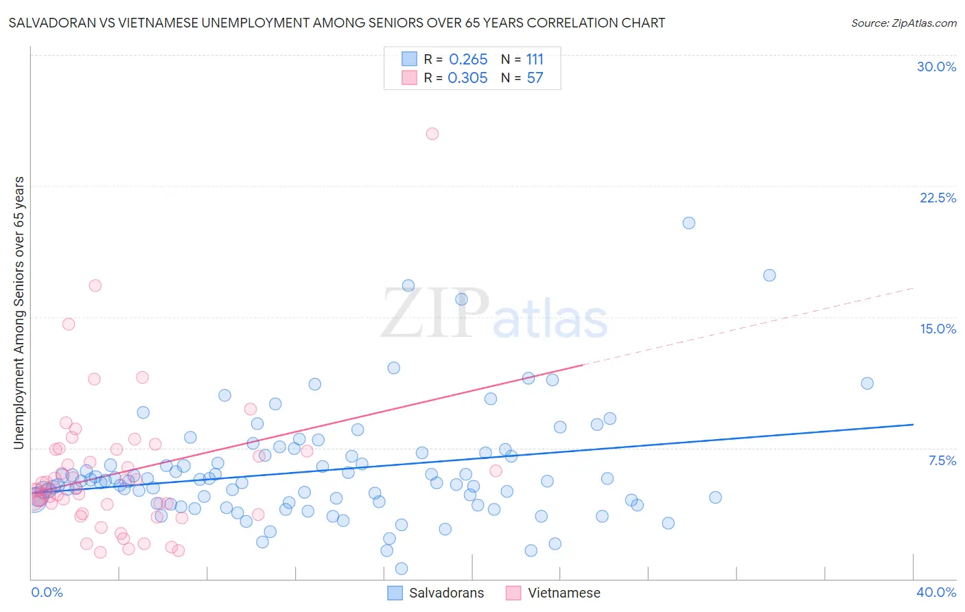 Salvadoran vs Vietnamese Unemployment Among Seniors over 65 years