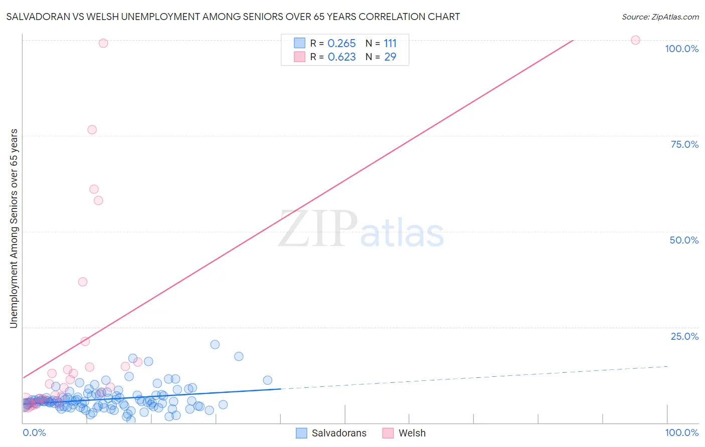 Salvadoran vs Welsh Unemployment Among Seniors over 65 years