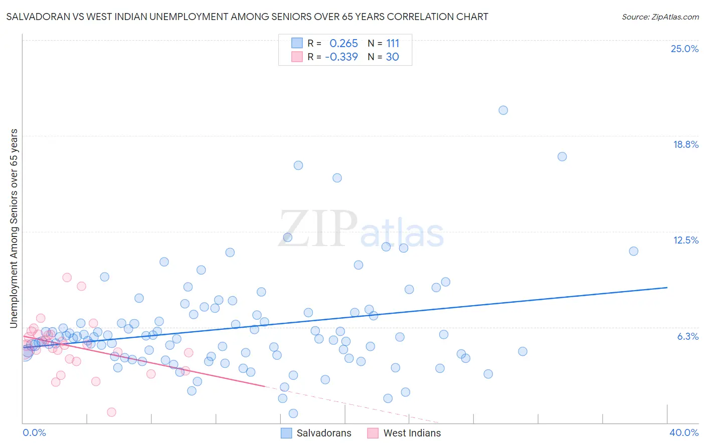 Salvadoran vs West Indian Unemployment Among Seniors over 65 years