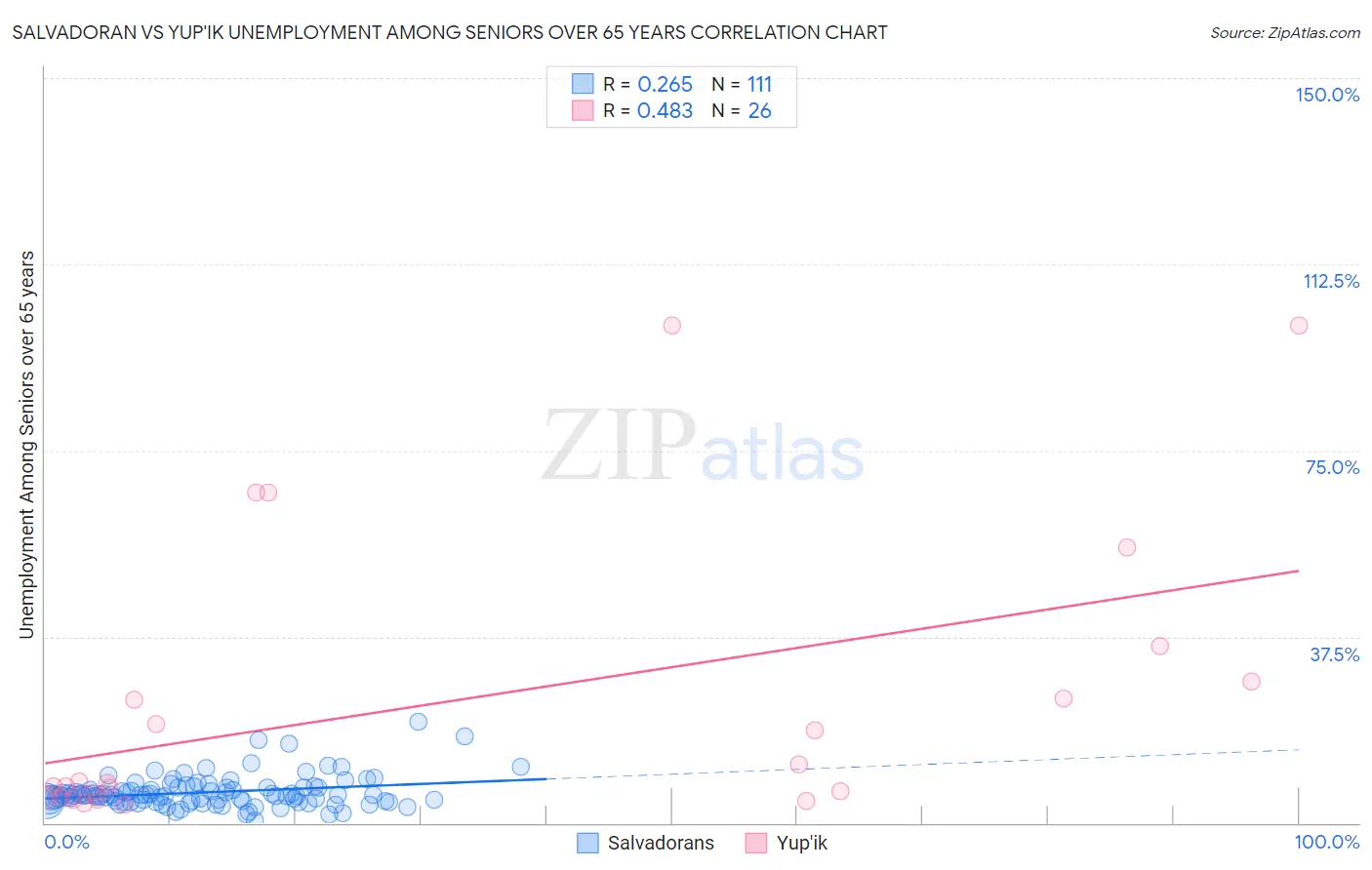 Salvadoran vs Yup'ik Unemployment Among Seniors over 65 years