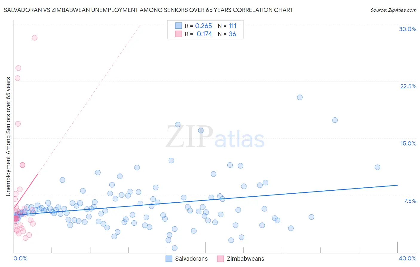 Salvadoran vs Zimbabwean Unemployment Among Seniors over 65 years