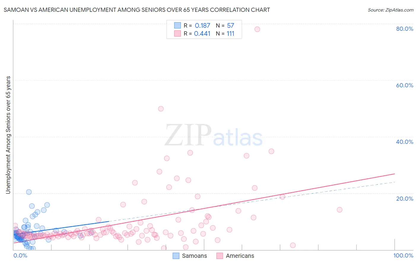 Samoan vs American Unemployment Among Seniors over 65 years