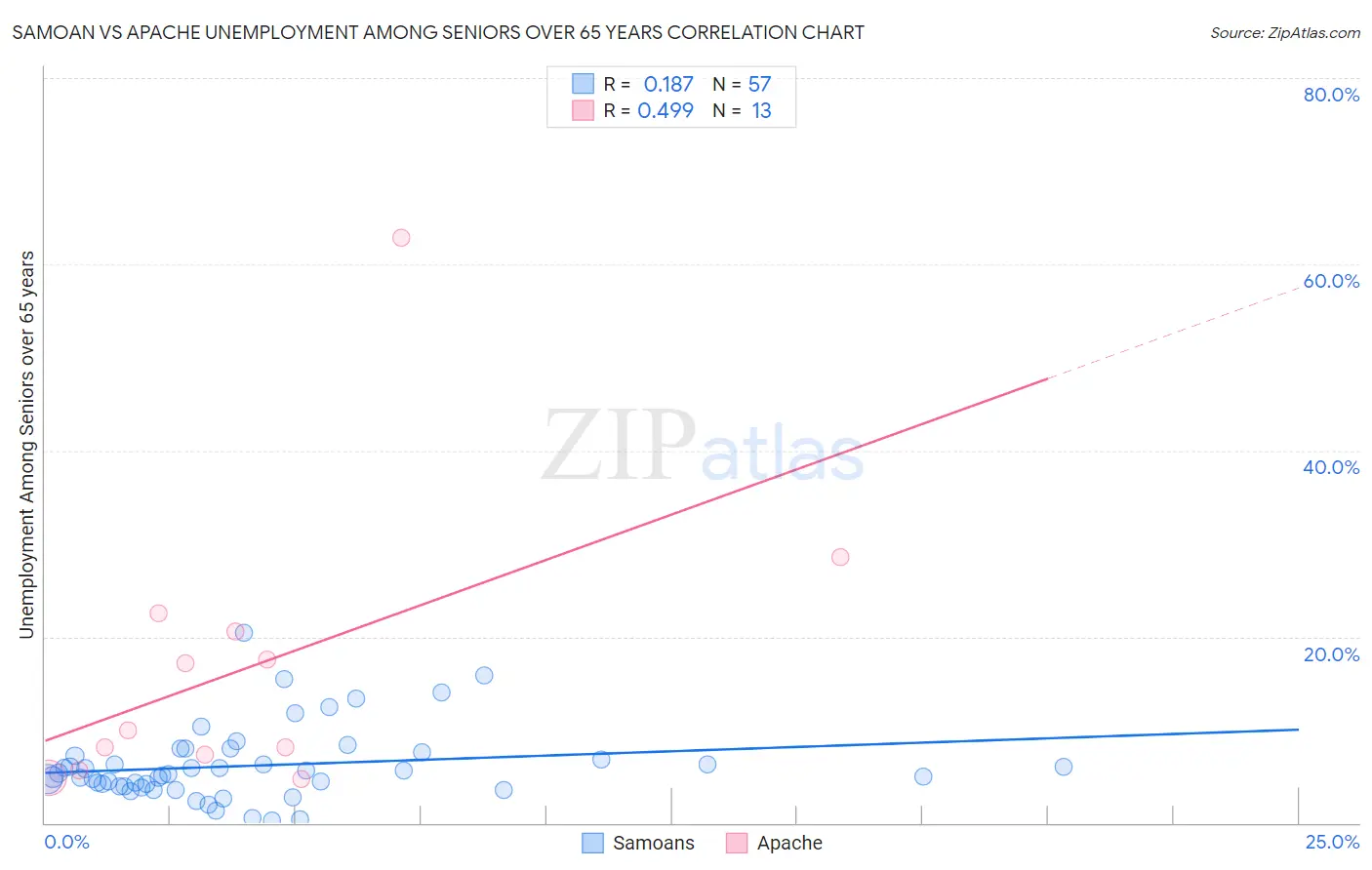 Samoan vs Apache Unemployment Among Seniors over 65 years