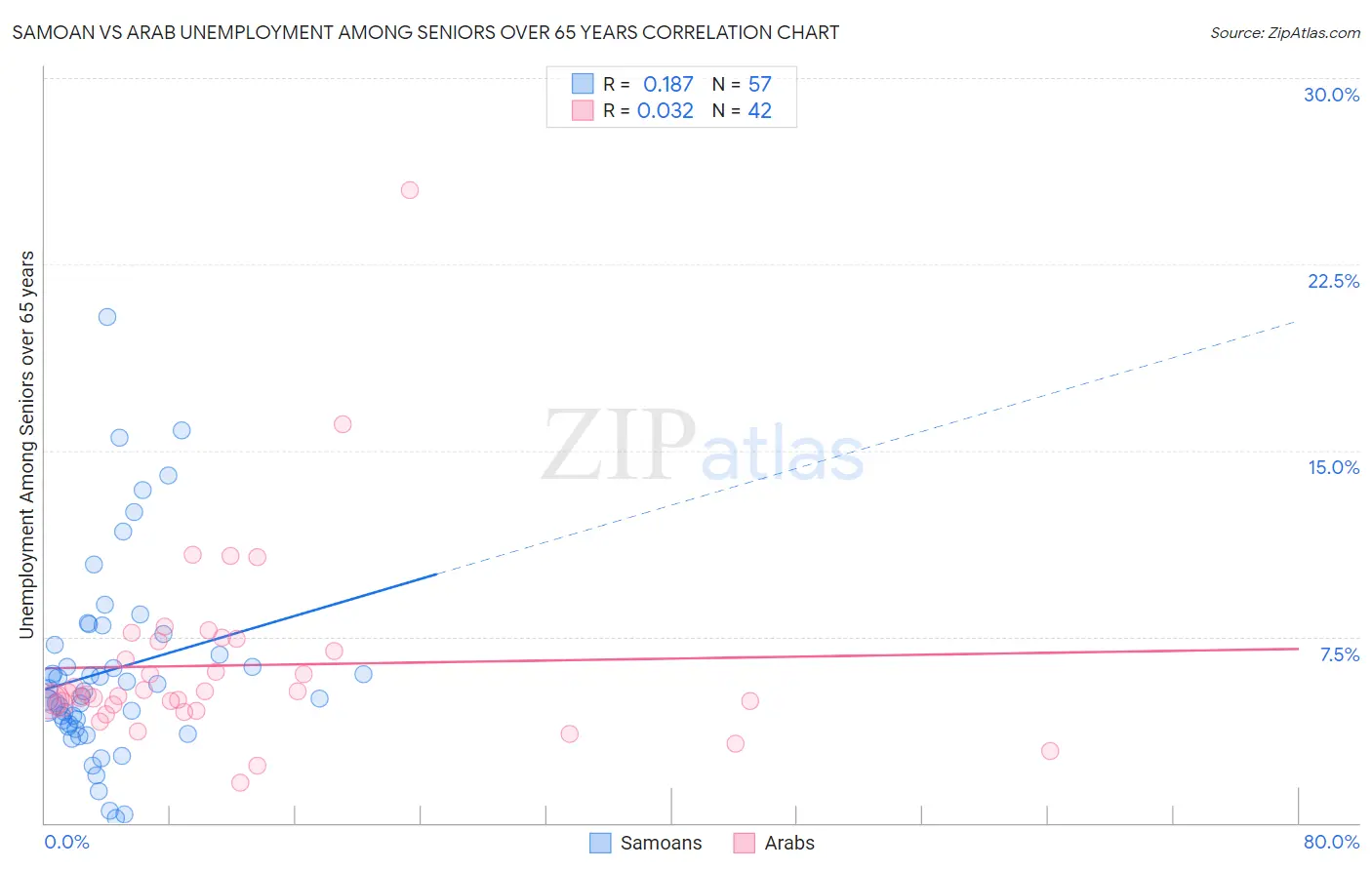 Samoan vs Arab Unemployment Among Seniors over 65 years
