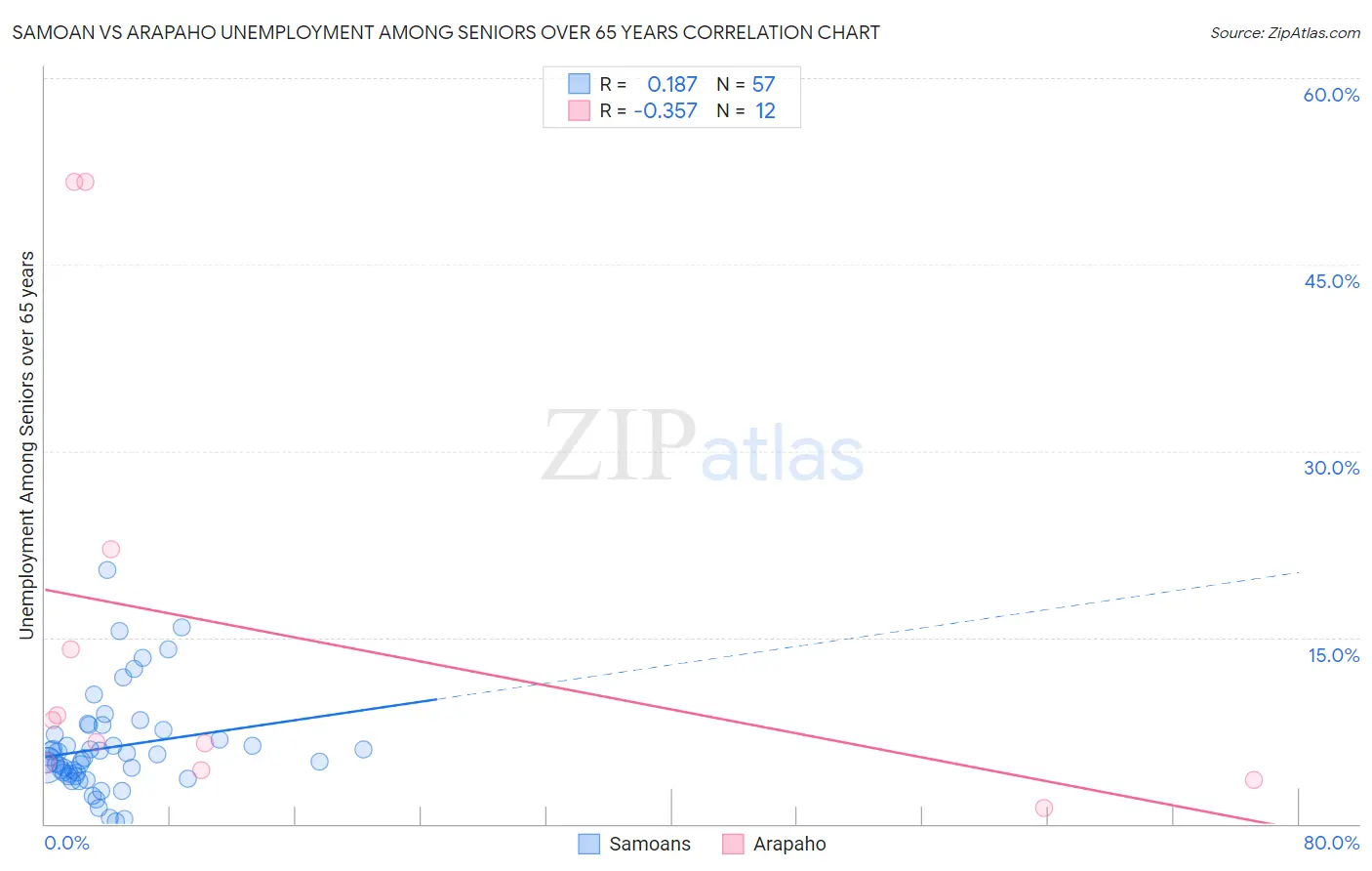 Samoan vs Arapaho Unemployment Among Seniors over 65 years