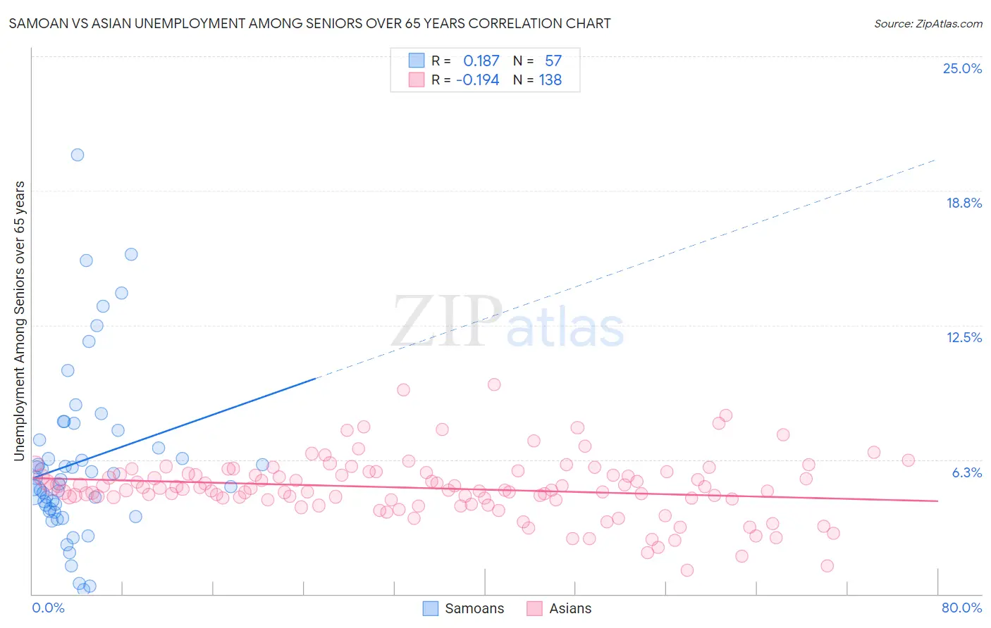 Samoan vs Asian Unemployment Among Seniors over 65 years