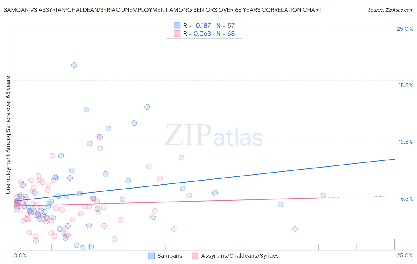 Samoan vs Assyrian/Chaldean/Syriac Unemployment Among Seniors over 65 years