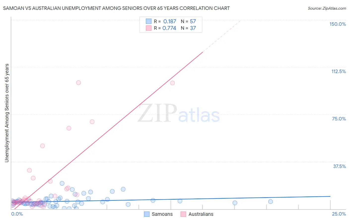 Samoan vs Australian Unemployment Among Seniors over 65 years