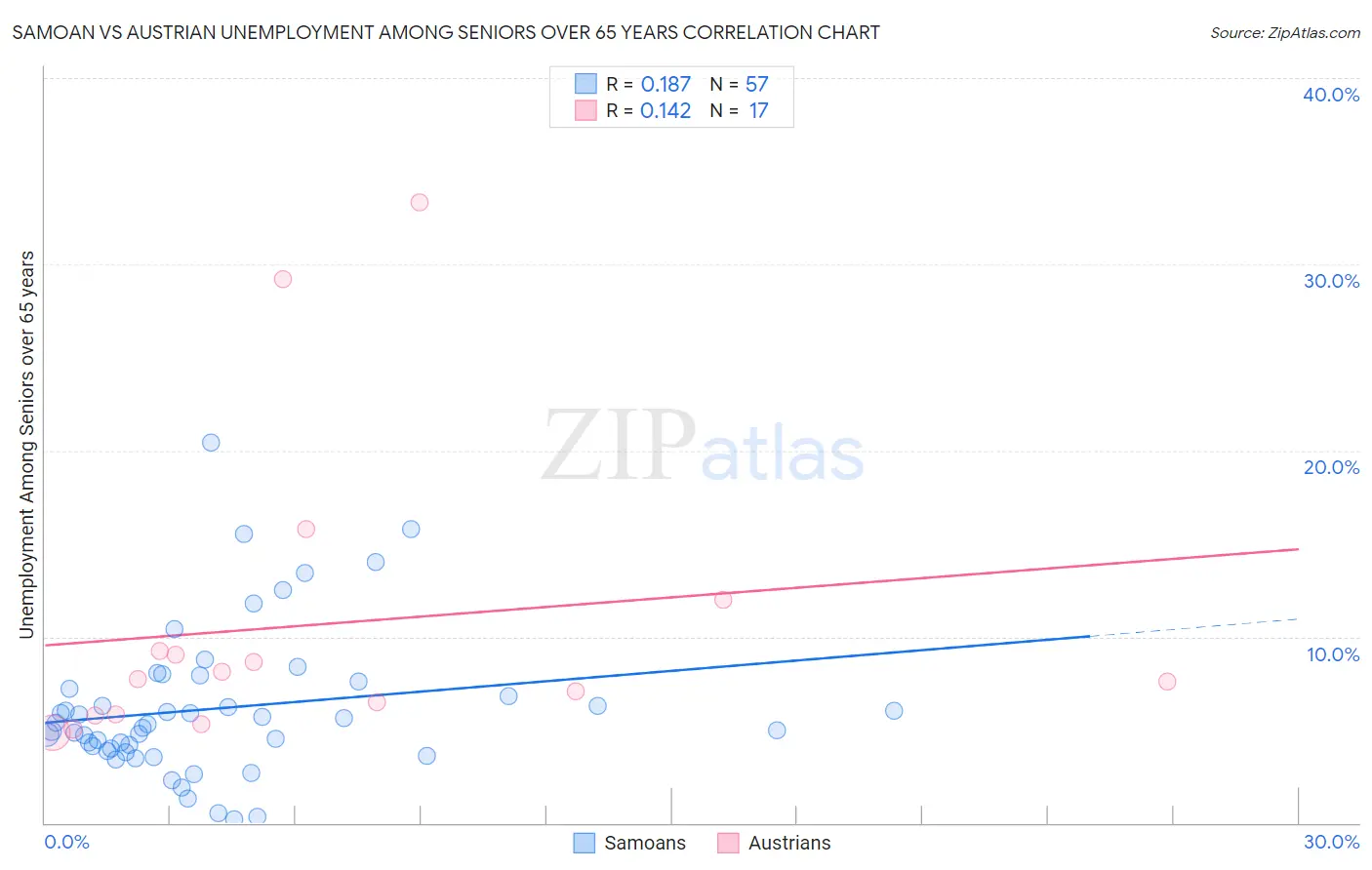 Samoan vs Austrian Unemployment Among Seniors over 65 years