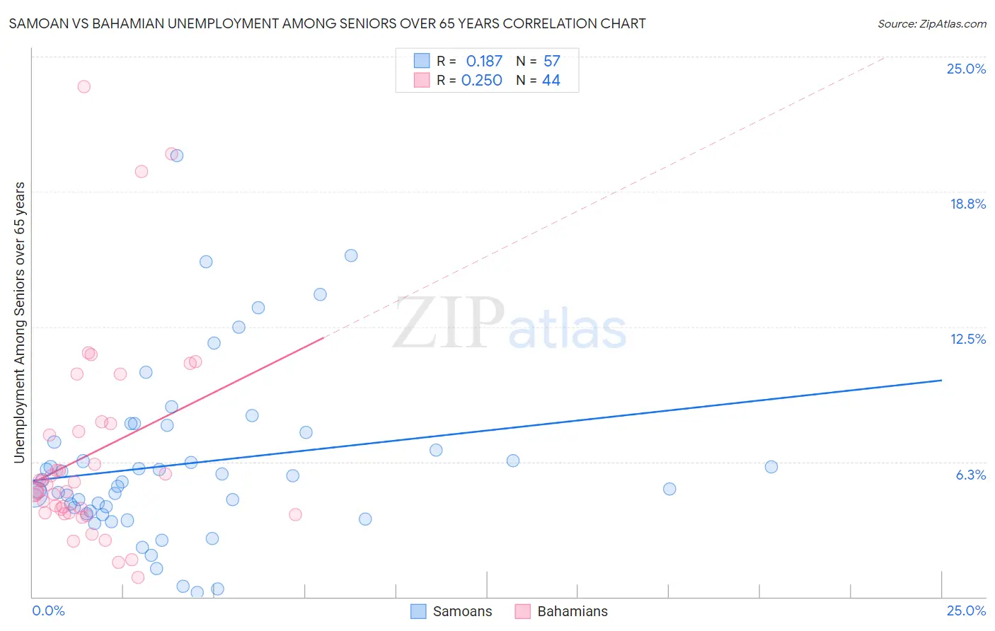 Samoan vs Bahamian Unemployment Among Seniors over 65 years