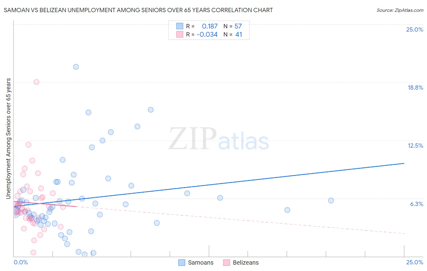 Samoan vs Belizean Unemployment Among Seniors over 65 years