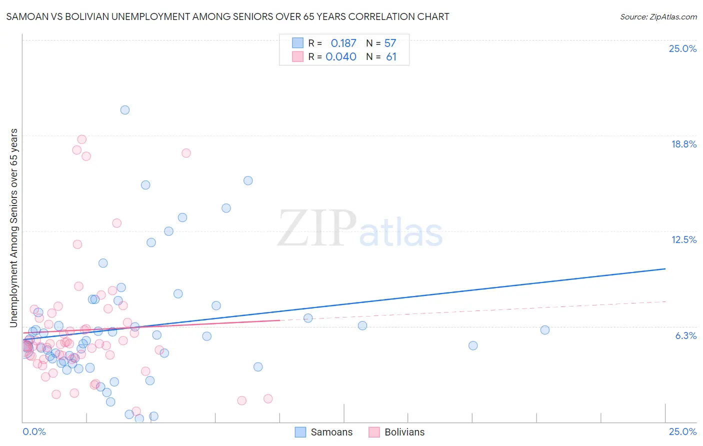Samoan vs Bolivian Unemployment Among Seniors over 65 years