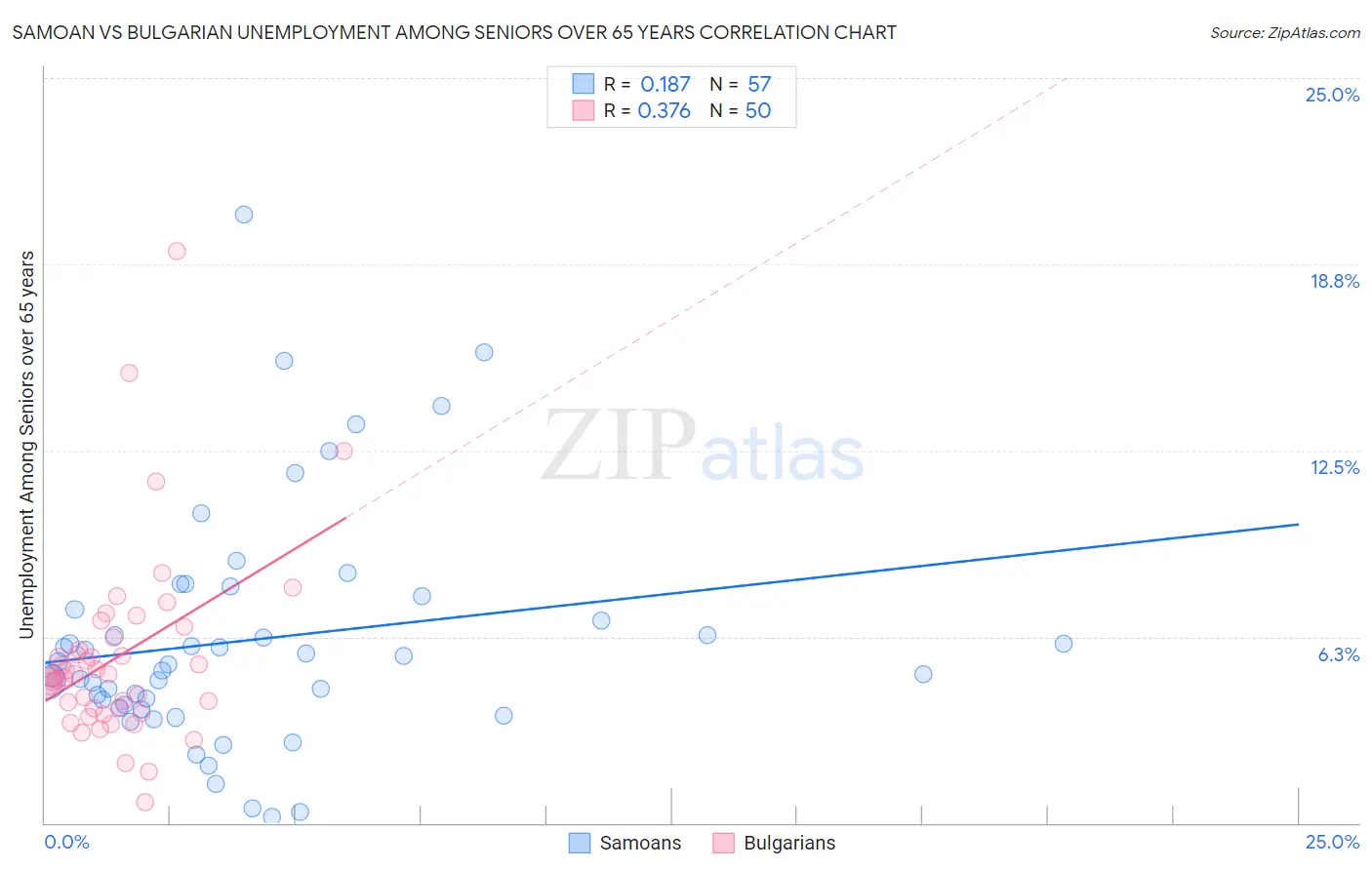 Samoan vs Bulgarian Unemployment Among Seniors over 65 years