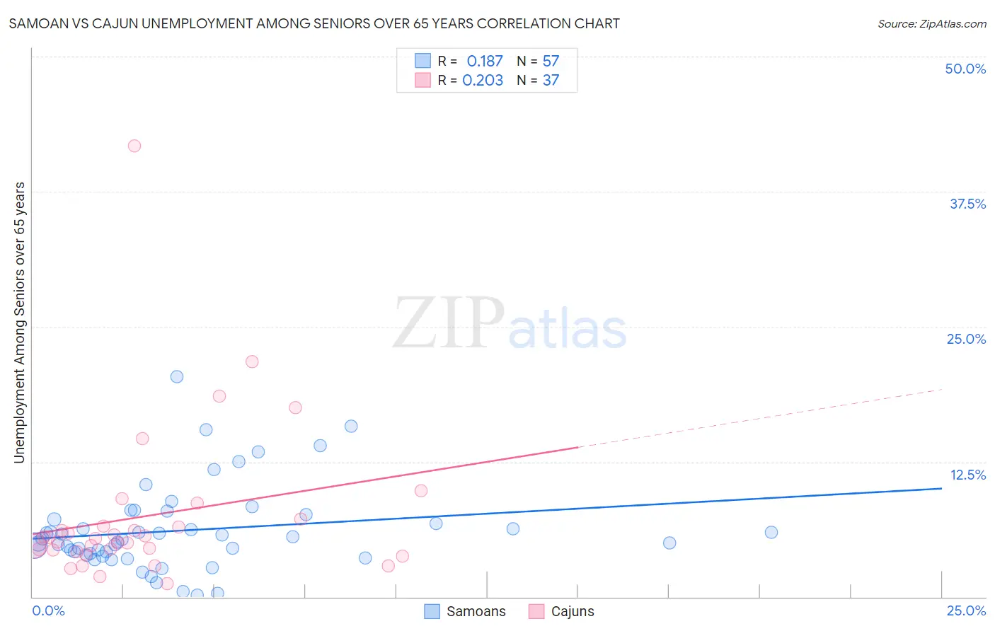Samoan vs Cajun Unemployment Among Seniors over 65 years