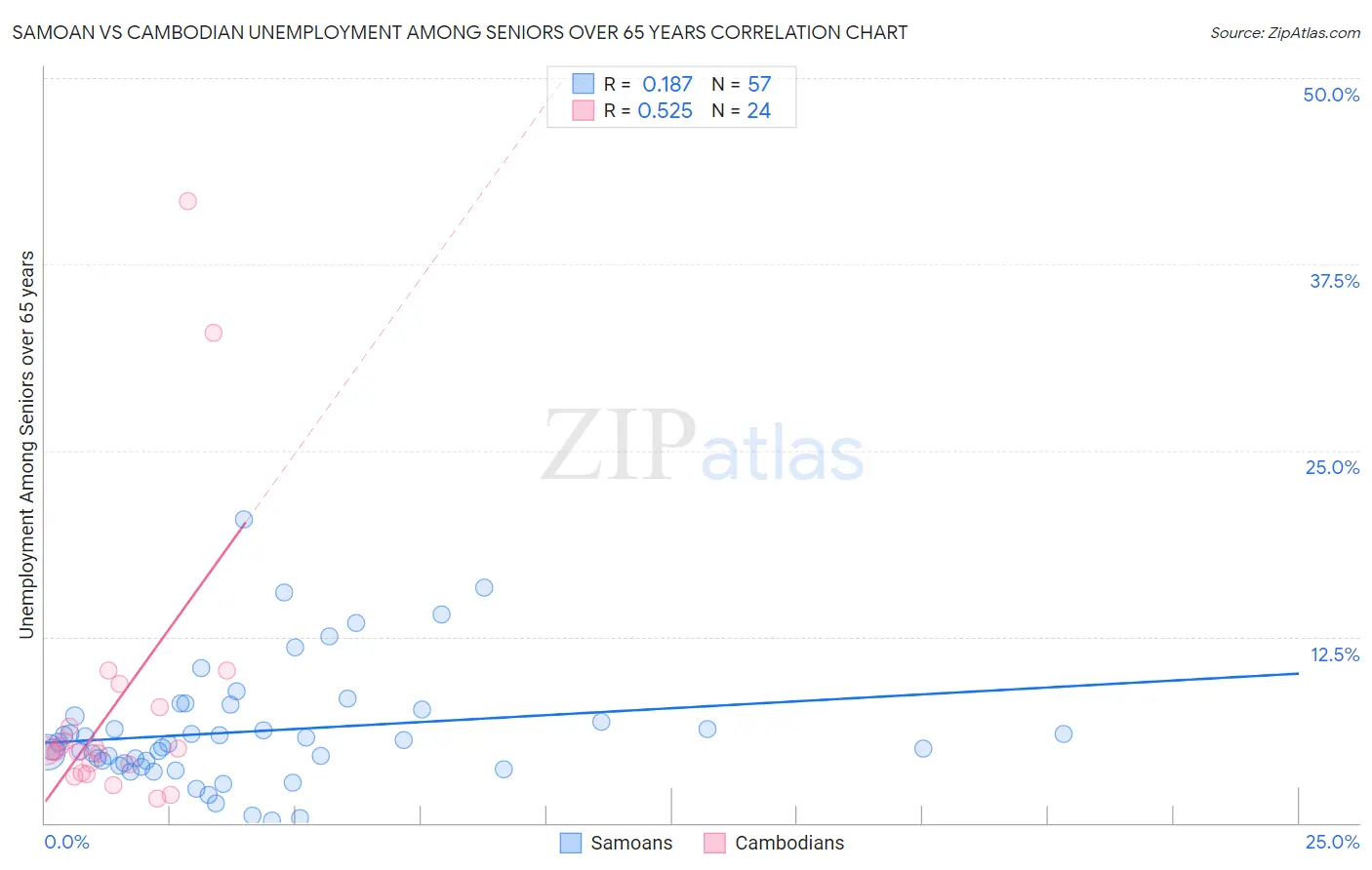 Samoan vs Cambodian Unemployment Among Seniors over 65 years