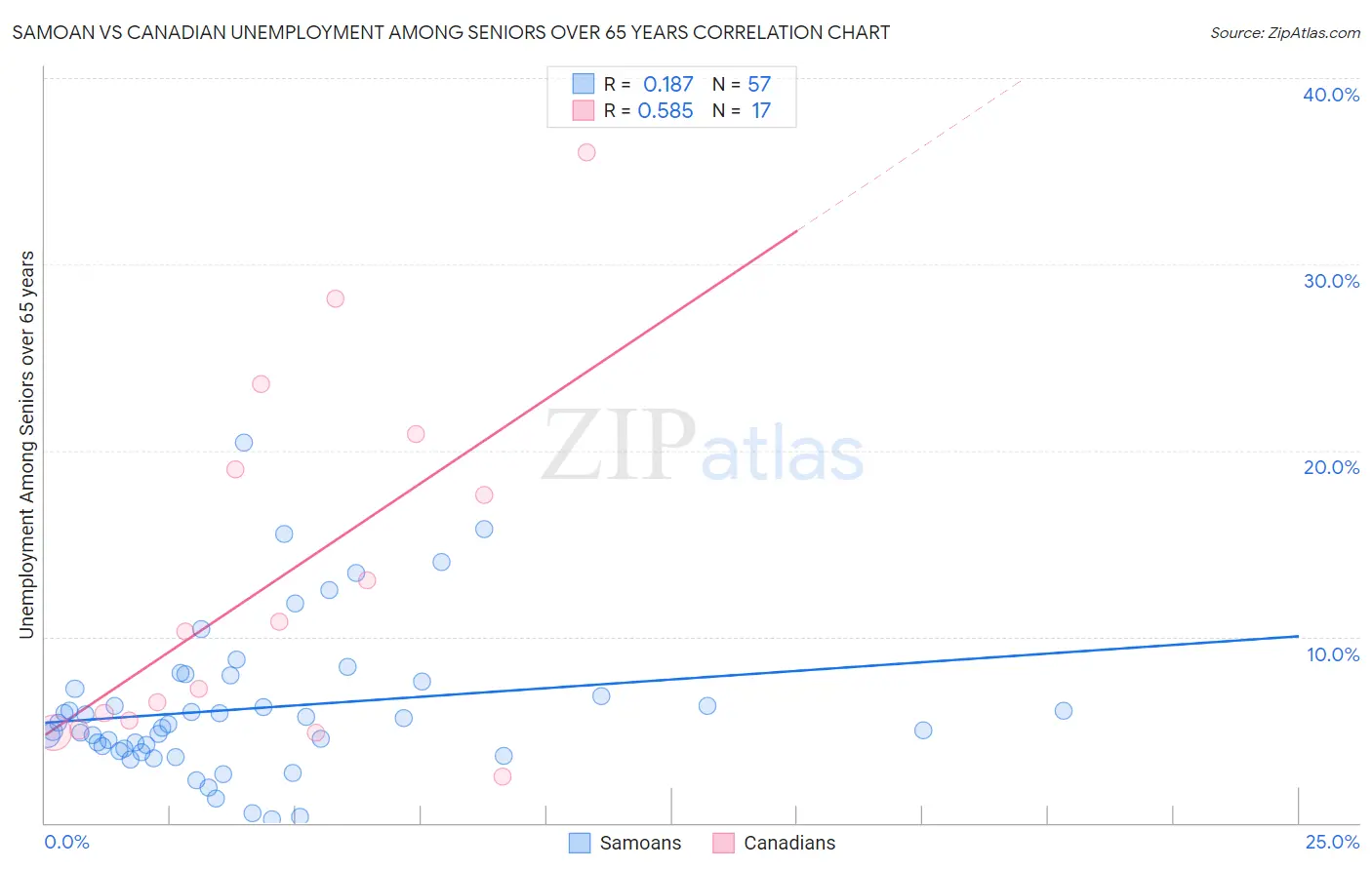 Samoan vs Canadian Unemployment Among Seniors over 65 years